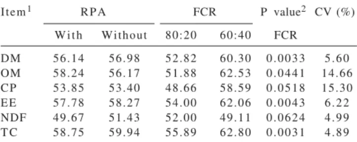 Table 4 - Main effects of intraruminal infusion of propionic acid (RPA) and forage to concentrate ratios (FCR) on the apparent nutrient digestibility