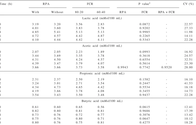 Table 6 - Main effects and interactions of intraruminal infusion of propionic acid (RPA) and forage to concentrate ratios (FCR) on volatile fatty acids concentrations in the rumen fluid