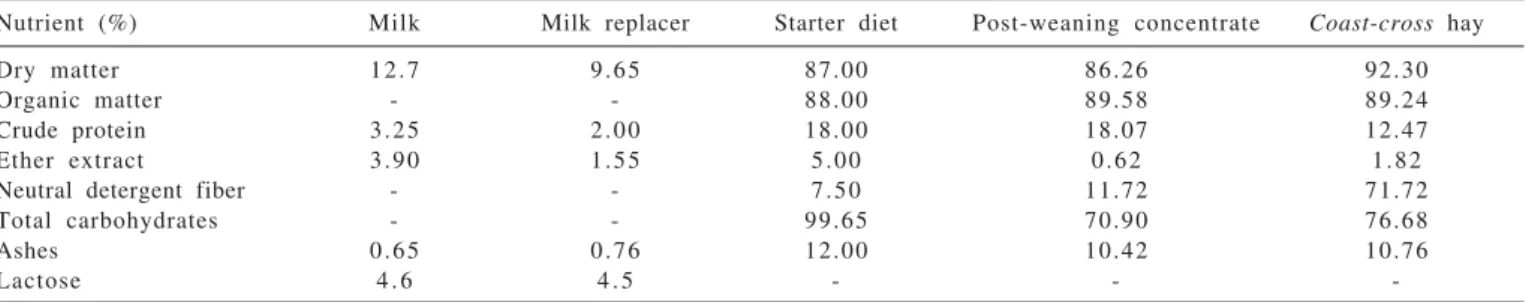 Table 2 - Dry matter and crude protein intakes of calves fed milk with or without acidifier at different age groups