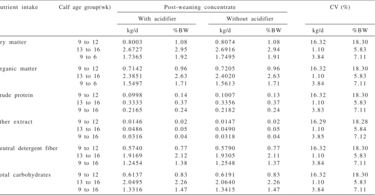 Table 4 - Nutrient intakes (kg/d and % BW) of calves fed post-weaning concentrate with or without acidifier at different age groups