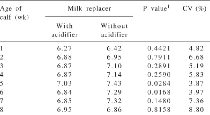 Table 6 - Fecal pH of calves fed milk replacer with or without acidifier at different ages