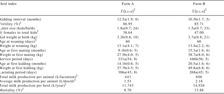 Table 1 - Technical herd indexes obtained from both farm units 1