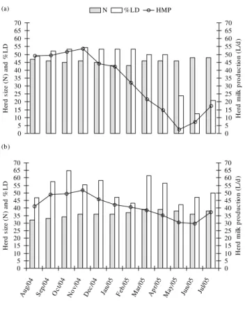 Figure 1 - Monthly distribution of herd size (N), percentage of lactating does to herd size (%LD), and average daily herd milk production (HMP, L/d) for farms A (a) and B (b) during the studied period.