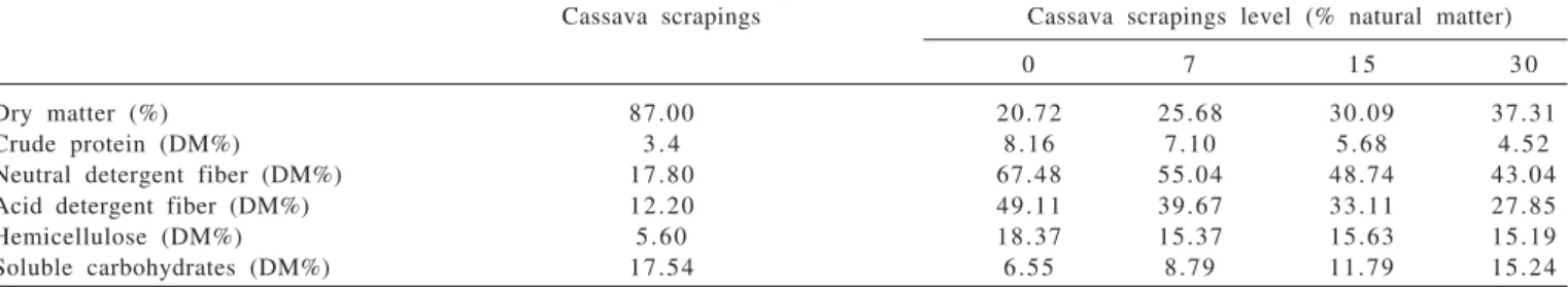 Table 1 - Chemical composition of cassava scrapings and elephant grass in ensilage