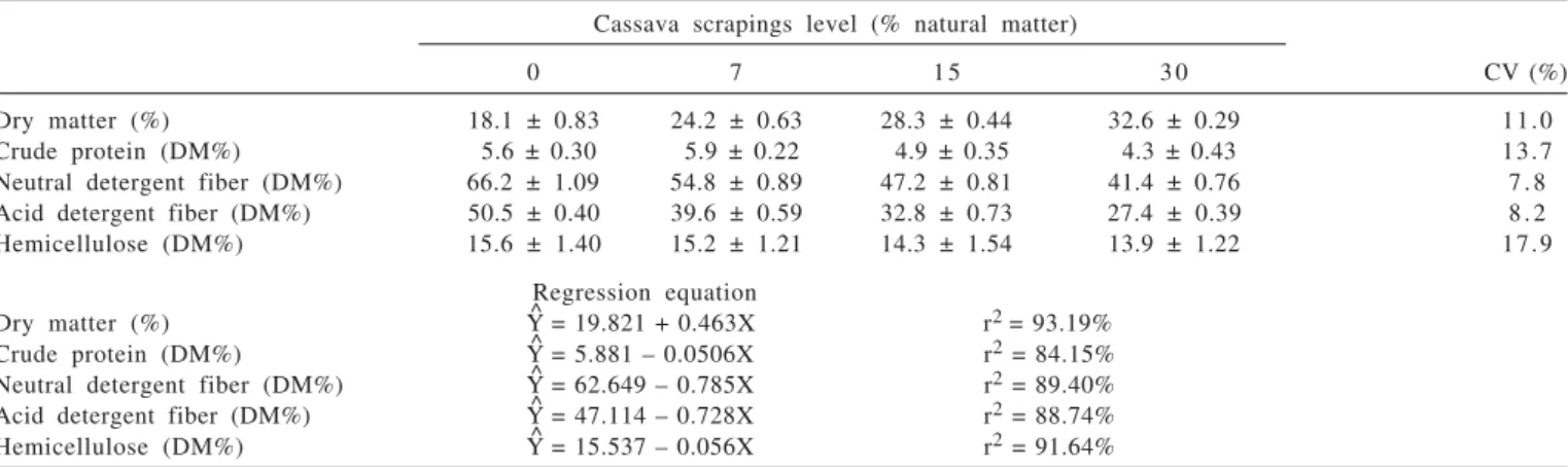 Table 2 - Chemical composition of elephant grass silage with of cassava scrapings levels
