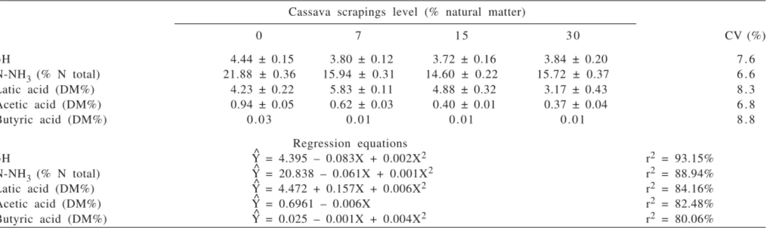 Table 3 - Losses and dry matter recovery of elephant grass in function of levels of cassava scrapings inclusion