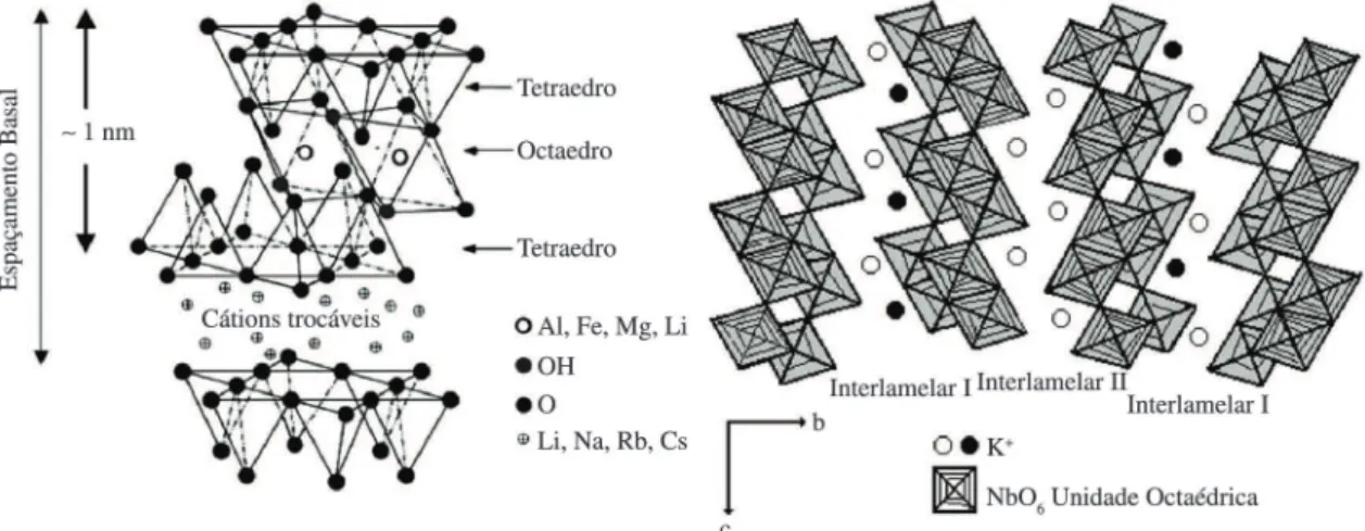 Figura 1. Representação esquemática da estrutura lamelar da argila montmorilonita (Figura 1a) [13]  e da estrutura lamelar do hexaniobato  de potássio (Figura 1b) [14] .