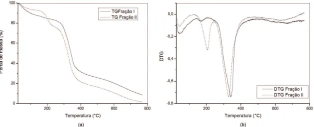 Figura 2. Espectros de FT-IR das frações I e II da biomassa do  fungo L. theobromae.