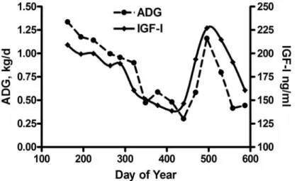 Figure 1 - Average daily gain (ADG) and circulating IGF-I in foals from birth through 18 mo of age