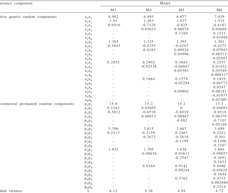 Table  2  - Persistence measures and production in 305 days used in this study