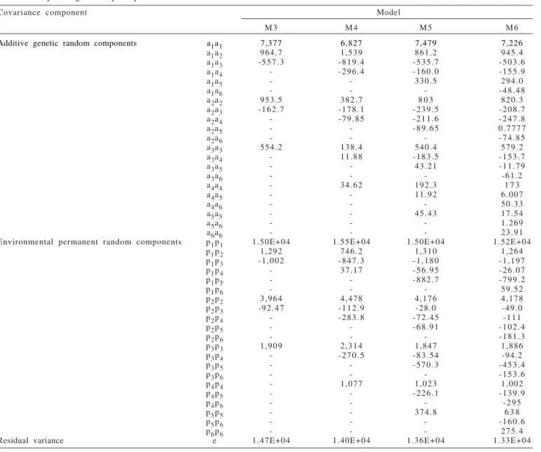 Table 4 - Genetic and permanent environmental covariance estimated by random regression and residual variance coefficients obtained by fitting test-day fat production into different models