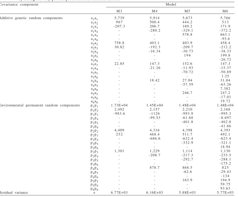 Table  5  - Genetic and permanent environmental covariance estimated by random regression and residual variance coefficients obtained by fitting test-day protein production in different models