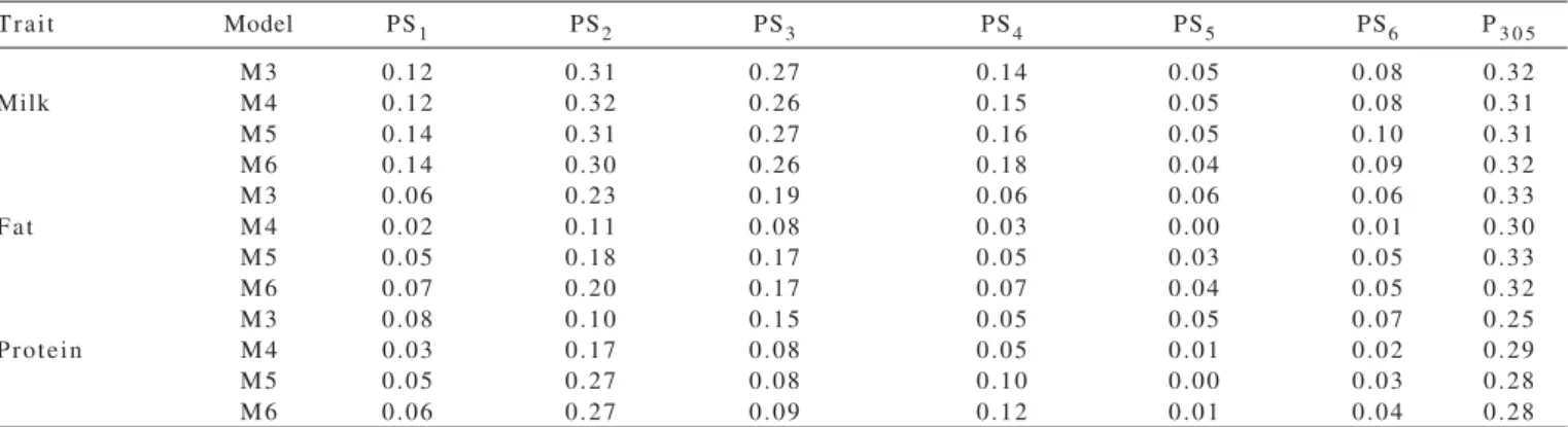 Table  6  - Heritability estimates of different milk, fat, and protein production persistence and 305-day milk, fat, and protein production obtained by random regression models