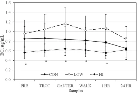 Figure 2 - Plasma concentrations of β-carotene (BC) in horses supplemented with a HI (10,000 IU/d), MOD (5,000 IU/d), or CON (no supplemental vitamin E) dose of vitamin E.