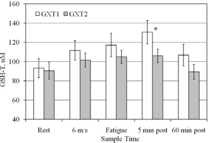Figure 4 - Total red blood cell glutathione (GSH-T) concentrations for pre- and post-training (GXT1 and GXT2, respectively)