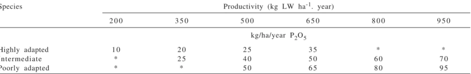 Table 2 - Estimated dosages of P 2 O 5   recommended as annual application to guarantee animal productivity and degree of adaptability of different tropical forages to soil acidity and soil fertility in finishing animals