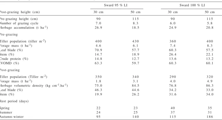 Table 3 - Features of a Panicum maximum cv. Mombaça pasture grazed at either 95 and 100 % canopy light interception (LI) and post- post-grazing residue of 30 and 50 cm, from January 2001 to February 2002
