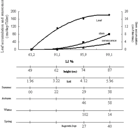 Figure 1 - Leaf blade, stem and dead material accumulations, sward light interception (LI), sward height, leaf area index (LAI) and regrowth days on Panicum maximum cv