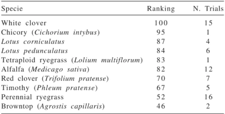 Table 2 shows that in ten experiments, in either New Zealand or United Kingdom, legume and herb forage species produced greater lamb live weight gains than perennial ryegrass, either tetraploid or diploid, with or without white clover