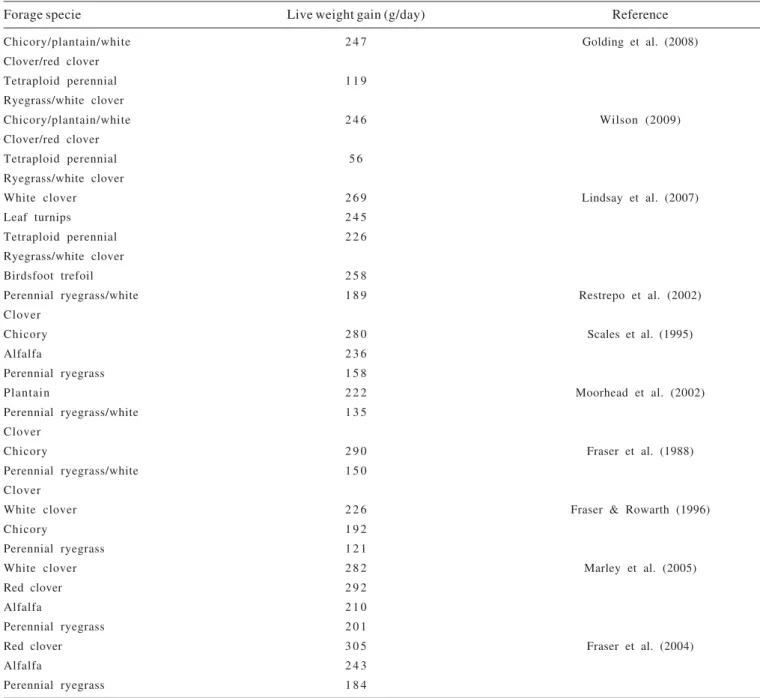 Table 3  - The percentage (%) of lambs growing slower than 100 g live weight/d or faster than 200 g/d on a herb and legume pasture (plantain, chicory, red clover, white clover) or a tetraploid perennial ryegrass and white clover pasture (Golding et al., 20