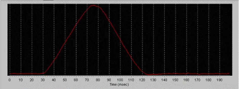 Figure 5. Part of the sinusoidal curve during the tri-axial test 