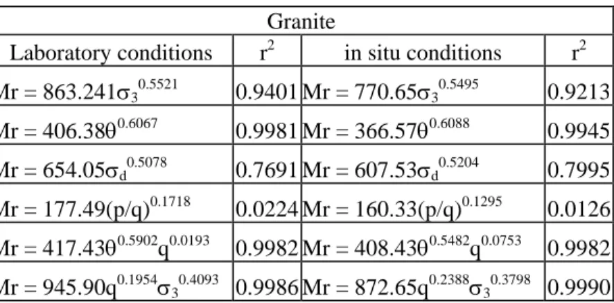 Table 8 shows the sequences of stresses used in the test and the respective resilient modulus