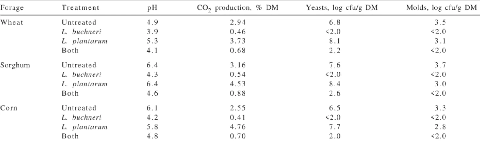 Table 5 - Silage characteristics after 5 days aerobic exposure when treated with L. buchneri,  L