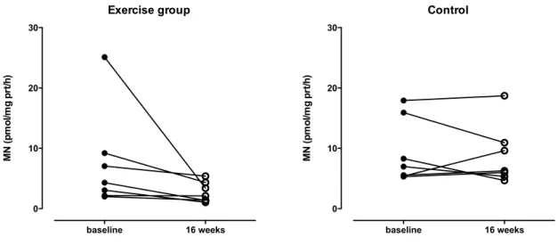 Figure 1 – Erythrocyte S-COMT activity (pmol/mg prot/h) in exercise group and controls at baseline  and at the end of physical exercise program (W16)