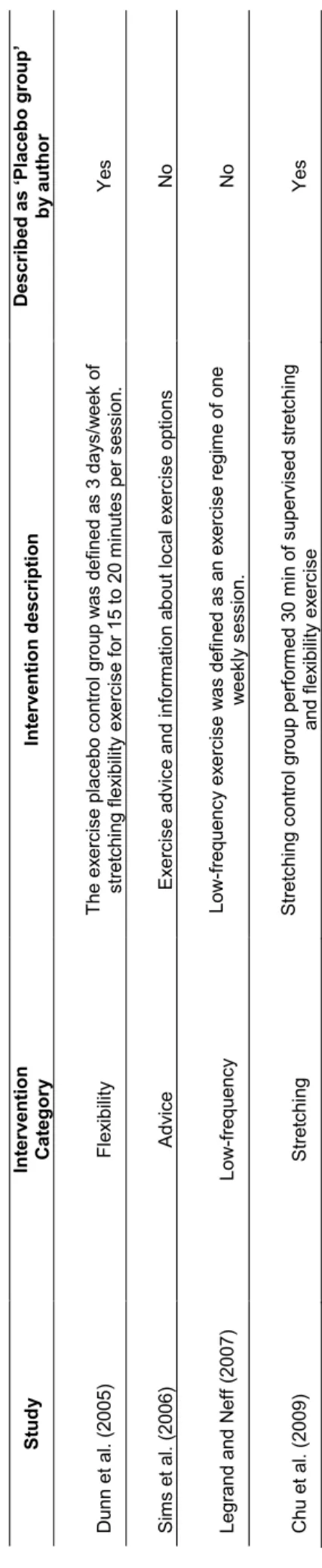 Table 2 –Description of placebo interventions. Study Intervention Category Intervention descriptionDescribed as ‘Placebo group’by author Dunn et al