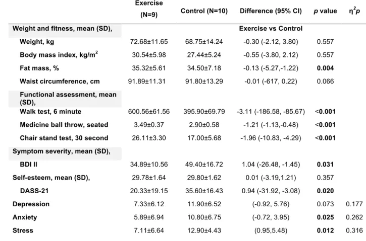 Table 2 – Comparison between intervention and control group after 4 months of exercise intervention
