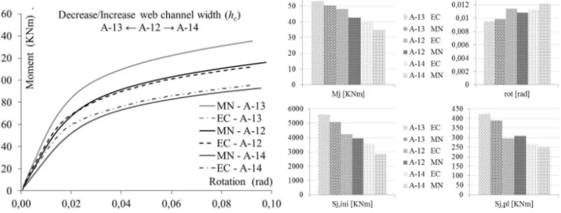 Figure 9b. Decrease/Increase web channel width (h c ). 