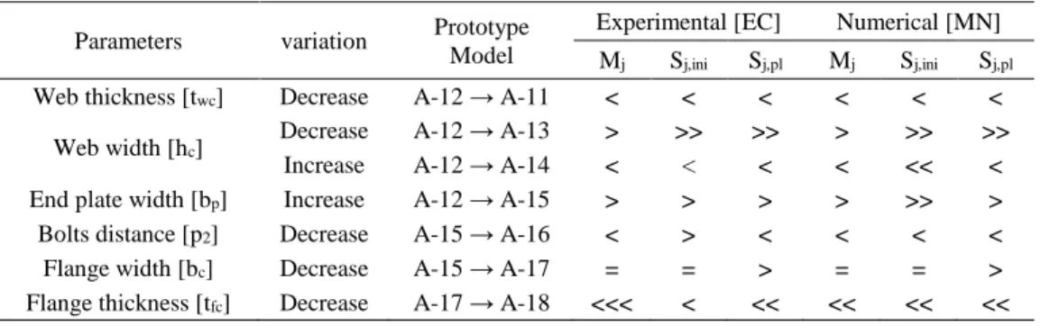 Table 3. Parametric study synthesis. 