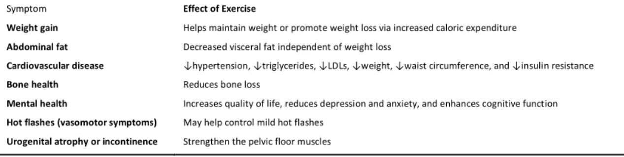Table 1 - Effects of exercise on menopausal symptoms (adapted from Perez and Garber (2011) )  
