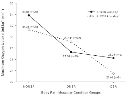 Study 1: Figure 1 - Variation of maximum oxygen uptake according to body fat-muscular condition and basal metabolic rate groups  (NONSA,  non-obese  and  non-sarcopenic;  ONSA,  obese  and  non-sarcopenic;  OSA,  obese  and  sarcopenic)
