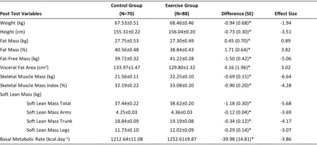 Table 2 shows the effects of the intervention on body composition and basal metabolic rate