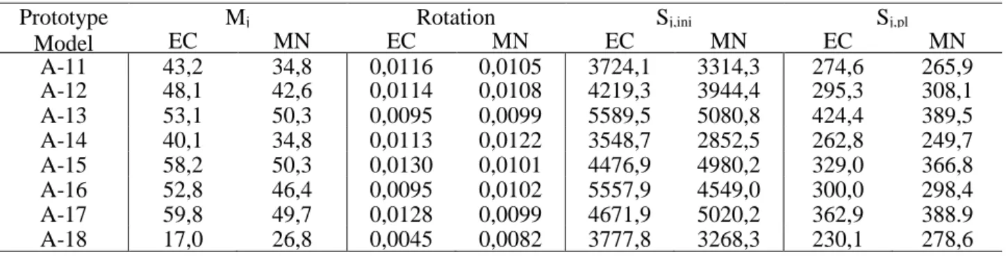 Table 2. Elastic bending moment [KNm], rotation [rad] and stiffness [KNm] of the joint  Prototype  Model  M j Rotation  S j,ini S j,plEC MN EC MN EC MN EC  MN  A-11  43,2  34,8  0,0116  0,0105  3724,1  3314,3  274,6  265,9  A-12  48,1  42,6  0,0114  0,0108