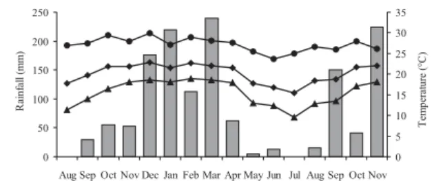 Figure 1 - Accumulated monthly rainfall, and minimum, medium, and maximum air temperature from August 2007 to November 2008.
