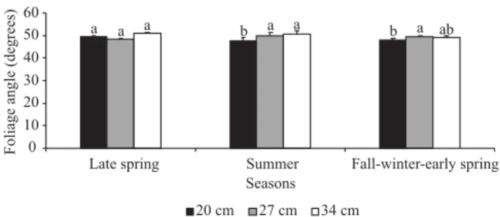 Figure 3 - Pre-cutting foliage angles of andropogon grass submitted to cutting heights when they reach 95% of light interception during regrowth in three seasons.