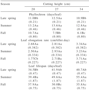 Table 1 - Structural characteristics of andropogon grass submitted to cutting heights when they reach 95% of light interception during regrowth