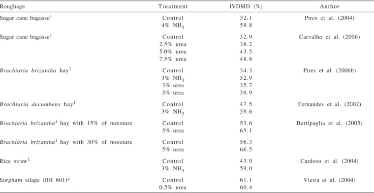 Table 3 - In vitro dry matter digestibility (IVDMD) of roughages treated with different doses of anhydrous ammonia (NH 3 ) and urea