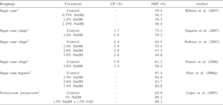 Table 7 - Crude protein (CP) contents and neutral detergent fiber (NDF) of roughages treated with sodium hydroxide (NaOH)