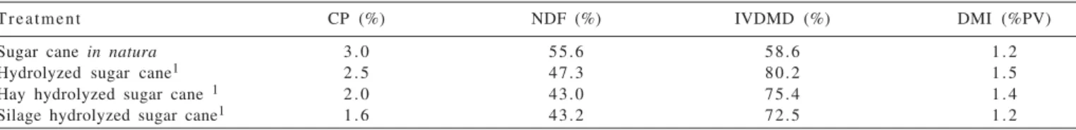 Table  9  - Crude protein (CP) contents and neutral detergent fiber (NDF), in vitro dry matter digestibility (IVDMD) and dry matter intake (DMI) in % weight live (WL) of steers fed sugar cane treated with sodium hydroxide processed  in different forms