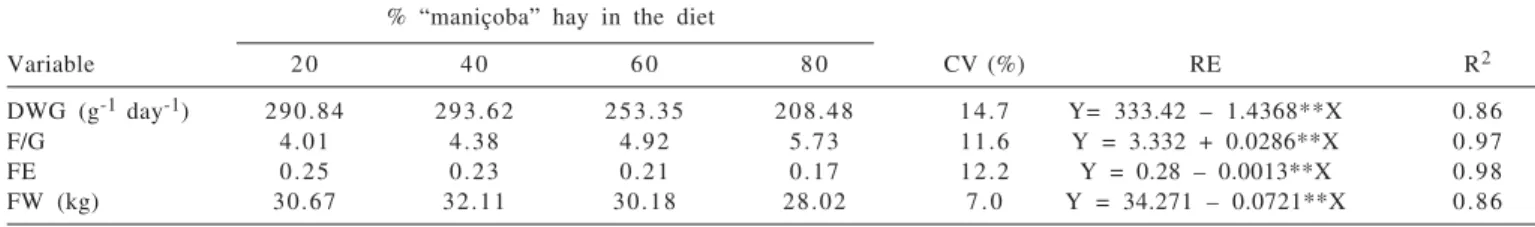 Table 18 - Daily weight gain (DWG), feed:gain ratio (F/G), feeding efficiency (FE) and final weight of sheep fed “maniçoba” hay in the diet