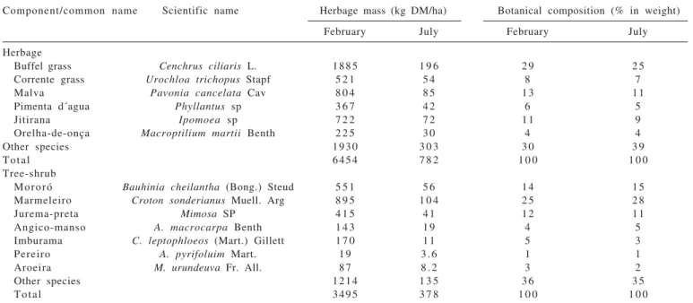 Table 2 - Herbage mass (kg -1 ha -1 ) of the herbaceous stratum of managed caatinga, in the end of rainy season