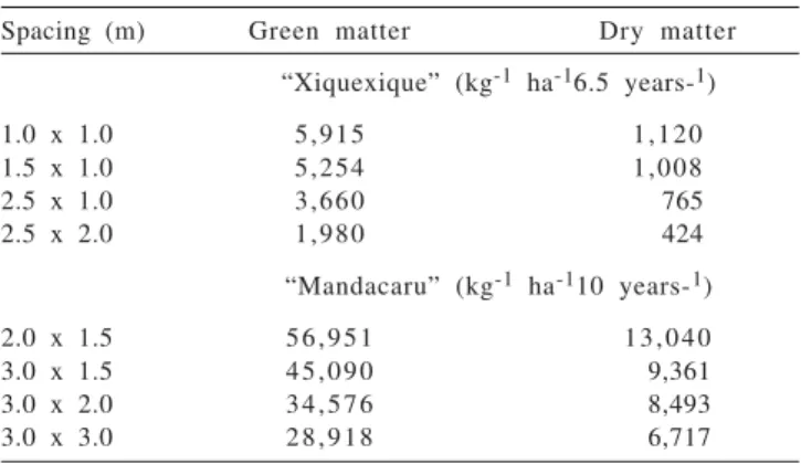 Table 7 - Chemical composition of the diet from sheep grazing thinned caatinga, in the municipality of Serra Talhada, Pernambuco state