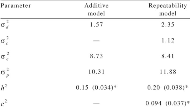 Table  2  - Variance component and genetic parameter estimates for total number of piglets born obtained in the evaluation of Large White sows
