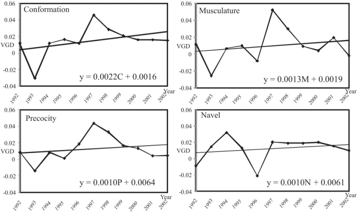 Figure 4 - Maternal genetic trends in points for the visual scores of conformation, musculature, precocity and navel.