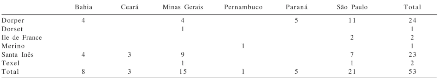 Table 3 - Probabilities of paternity exclusion using various panels of microsatellite markers