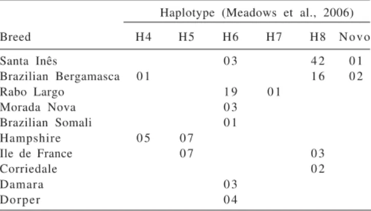 Table 4 - Haplotype frequencies on Y chrosmossome in 10 sheep breeds in Brazil