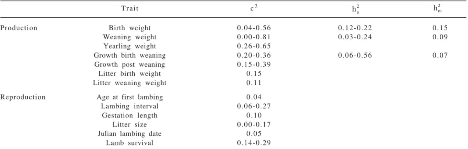 Table 5 - Summary of genetic parameters for sheep production traits in Brazil